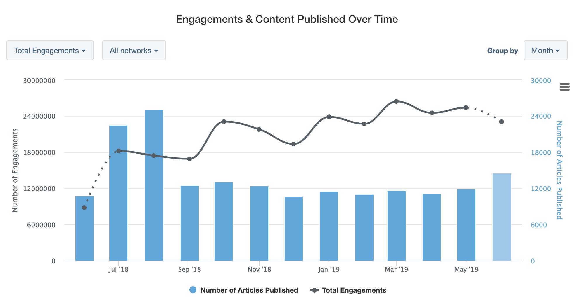 The Guardian publicaciones buzzsumo