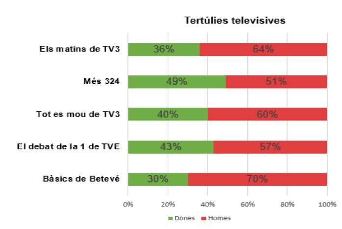 Presència de dones i homes a les principals tertúlies de televisió | Elaboració pròpia