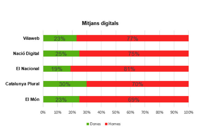 Presència de dones i homes als mitjans digitals analitzats | Elaboració pròpia