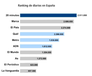Exemple d’error en les proporcions de les barres dels diaris gratuïts. Font: Matematicasentumundo.es